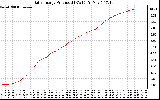 Solar PV/Inverter Performance Daily Energy Production