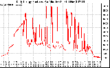 Solar PV/Inverter Performance Daily Energy Production Per Minute