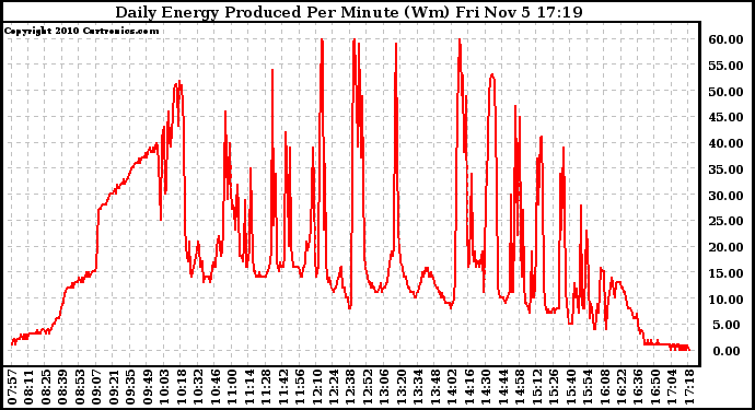 Solar PV/Inverter Performance Daily Energy Production Per Minute