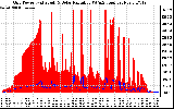 Solar PV/Inverter Performance Grid Power & Solar Radiation