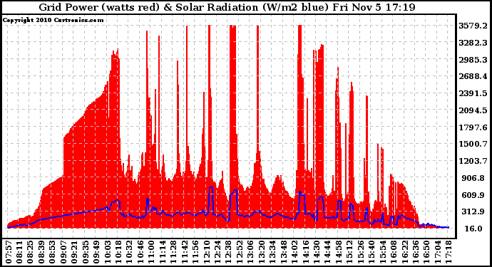 Solar PV/Inverter Performance Grid Power & Solar Radiation