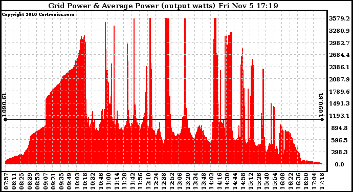 Solar PV/Inverter Performance Inverter Power Output