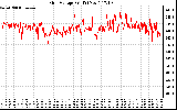 Solar PV/Inverter Performance Grid Voltage