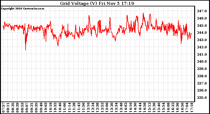 Solar PV/Inverter Performance Grid Voltage