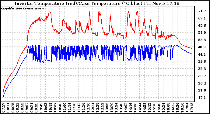 Solar PV/Inverter Performance Inverter Operating Temperature