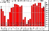 Solar PV/Inverter Performance Monthly Solar Energy Production