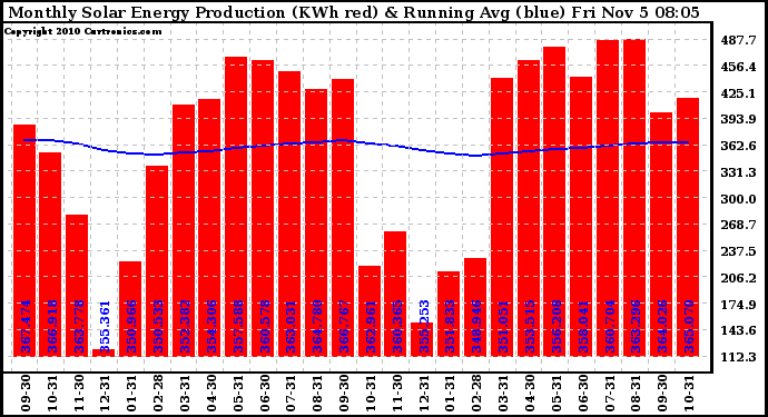 Solar PV/Inverter Performance Monthly Solar Energy Production Running Average