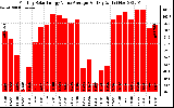 Solar PV/Inverter Performance Monthly Solar Energy Value Average Per Day ($)