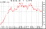 Solar PV/Inverter Performance Outdoor Temperature