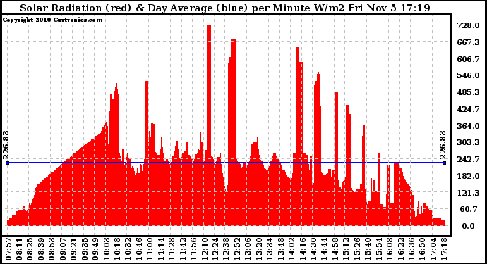 Solar PV/Inverter Performance Solar Radiation & Day Average per Minute