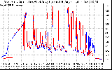 Solar PV/Inverter Performance Photovoltaic Panel Current Output