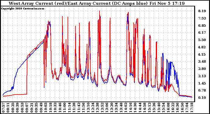 Solar PV/Inverter Performance Photovoltaic Panel Current Output