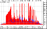 Solar PV/Inverter Performance West Array Power Output & Solar Radiation