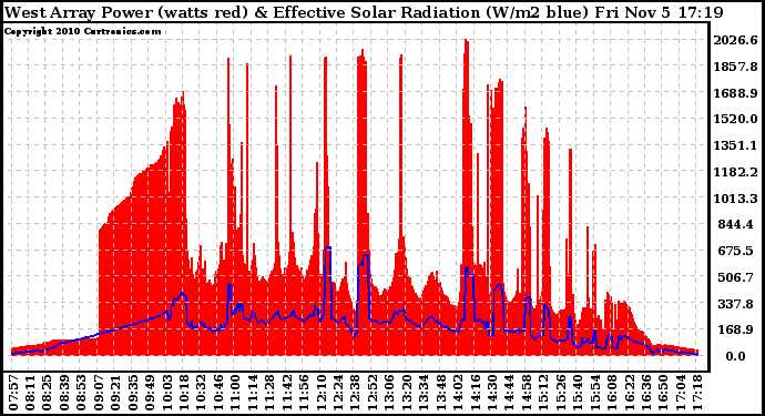 Solar PV/Inverter Performance West Array Power Output & Effective Solar Radiation