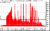 Solar PV/Inverter Performance West Array Actual & Average Power Output