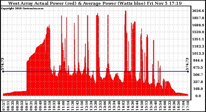 Solar PV/Inverter Performance West Array Actual & Average Power Output