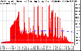 Solar PV/Inverter Performance West Array Actual & Running Average Power Output