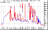 Solar PV/Inverter Performance Photovoltaic Panel Power Output