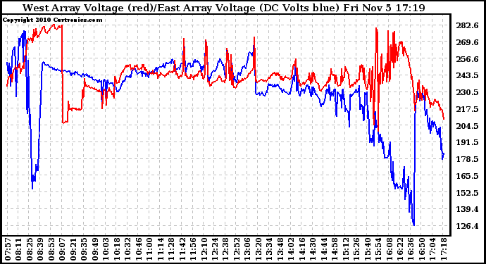 Solar PV/Inverter Performance Photovoltaic Panel Voltage Output