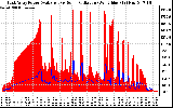 Solar PV/Inverter Performance East Array Power Output & Solar Radiation