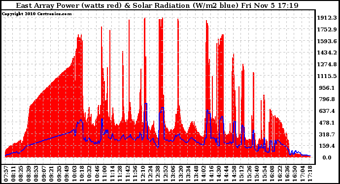 Solar PV/Inverter Performance East Array Power Output & Solar Radiation