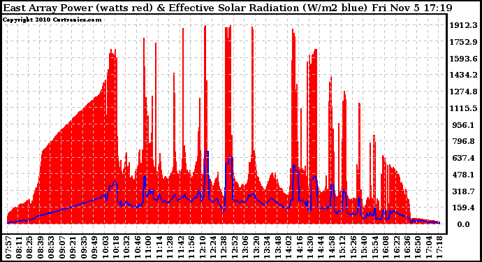 Solar PV/Inverter Performance East Array Power Output & Effective Solar Radiation