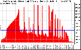 Solar PV/Inverter Performance East Array Actual & Average Power Output