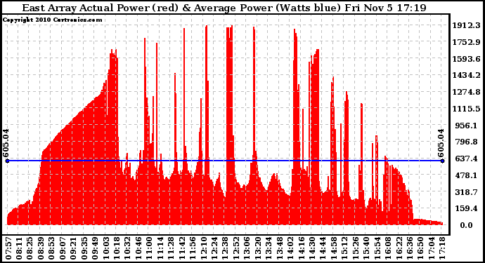 Solar PV/Inverter Performance East Array Actual & Average Power Output