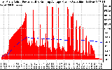 Solar PV/Inverter Performance East Array Actual & Running Average Power Output