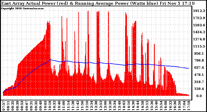 Solar PV/Inverter Performance East Array Actual & Running Average Power Output