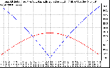 Solar PV/Inverter Performance Sun Altitude Angle & Azimuth Angle