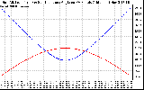 Solar PV/Inverter Performance Sun Altitude Angle & Sun Incidence Angle on PV Panels