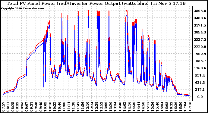 Solar PV/Inverter Performance PV Panel Power Output & Inverter Power Output