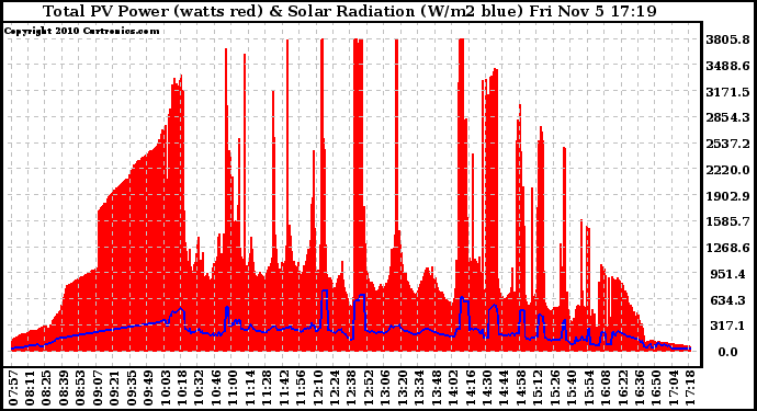 Solar PV/Inverter Performance Total PV Panel Power Output & Solar Radiation