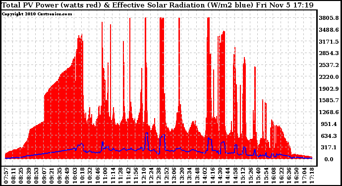 Solar PV/Inverter Performance Total PV Panel Power Output & Effective Solar Radiation