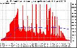 Solar PV/Inverter Performance Total PV Panel & Running Average Power Output