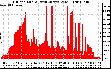 Solar PV/Inverter Performance Total PV Panel Power Output