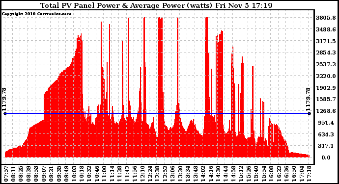 Solar PV/Inverter Performance Total PV Panel Power Output