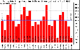 Solar PV/Inverter Performance Weekly Solar Energy Production