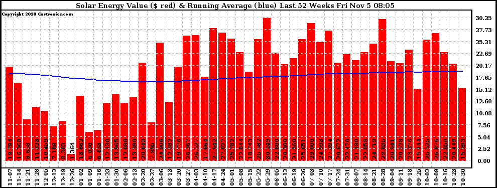 Solar PV/Inverter Performance Weekly Solar Energy Production Value Running Average Last 52 Weeks