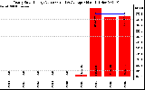 Solar PV/Inverter Performance Yearly Solar Energy Production Value