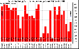 Solar PV/Inverter Performance Daily Solar Energy Production Value