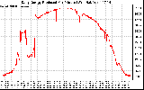 Solar PV/Inverter Performance Daily Energy Production Per Minute