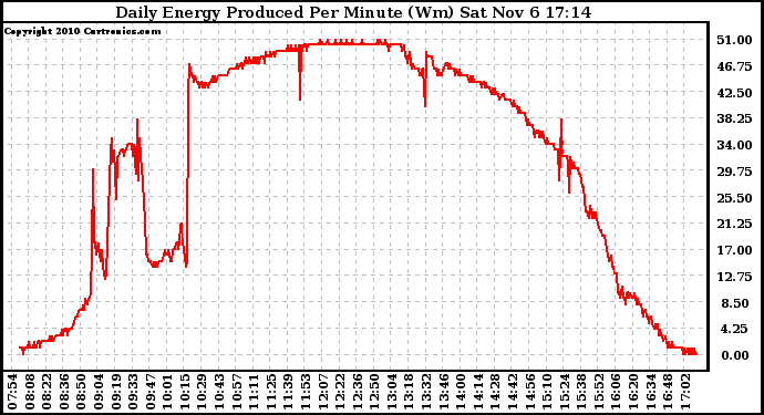 Solar PV/Inverter Performance Daily Energy Production Per Minute