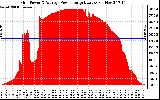 Solar PV/Inverter Performance Inverter Power Output