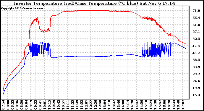 Solar PV/Inverter Performance Inverter Operating Temperature