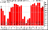 Solar PV/Inverter Performance Monthly Solar Energy Production