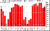 Solar PV/Inverter Performance Monthly Solar Energy Production Average Per Day (KWh)