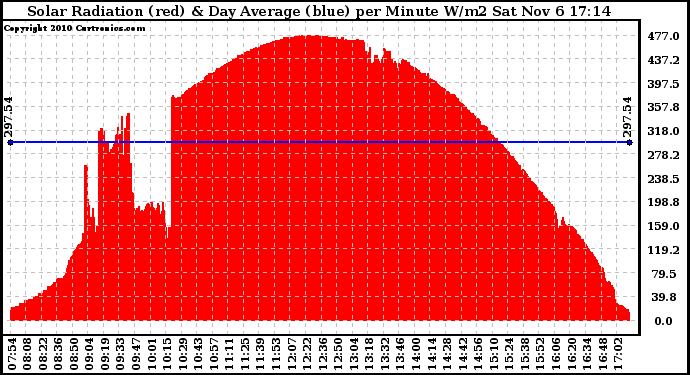 Solar PV/Inverter Performance Solar Radiation & Day Average per Minute