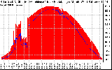 Solar PV/Inverter Performance Solar Radiation & Effective Solar Radiation per Minute